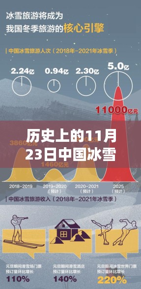 历史上的11月23日，中国冰雪经济再度升温的深度解析与回顾。