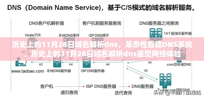 历史上的11月28日，革命性智能DNS系统重塑网络体验之旅