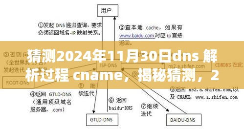 揭秘猜想，2024年DNS解析过程与CNAME的奇妙之旅展望（附时间预测）