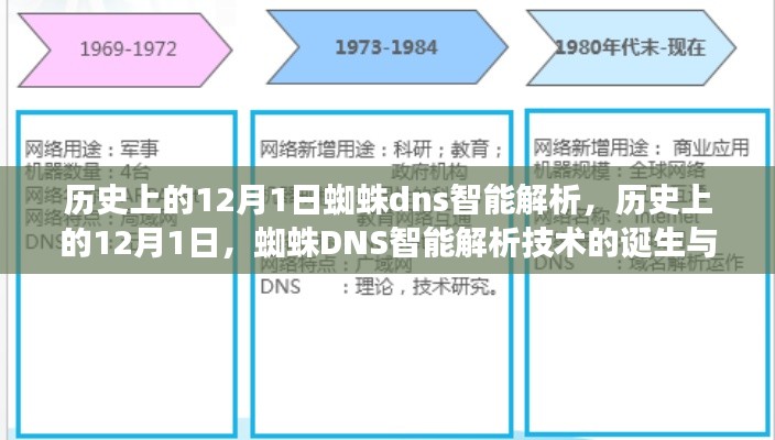 历史上的12月1日回顾