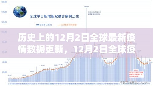 历史节点下的全球战疫回顾，最新全球疫情数据更新（12月2日）