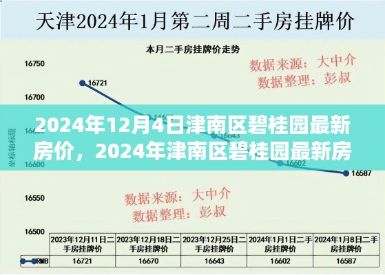 2024年津南区碧桂园最新房价及趋势分析报告