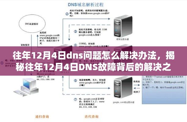 揭秘，历年12月4日DNS问题解决方案与故障应对之道