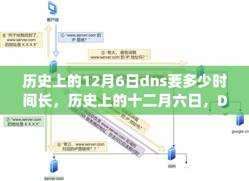 历史上的十二月六日，DNS演变之路的回望与时间长河探索