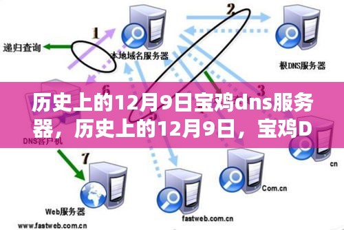 历史上的12月9日宝鸡DNS服务器深度评测与介绍