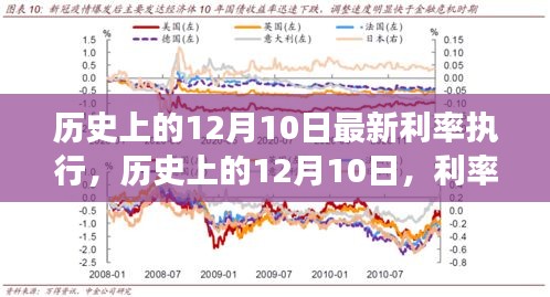 历史上的12月10日，利率调整背后的故事与变化的力量