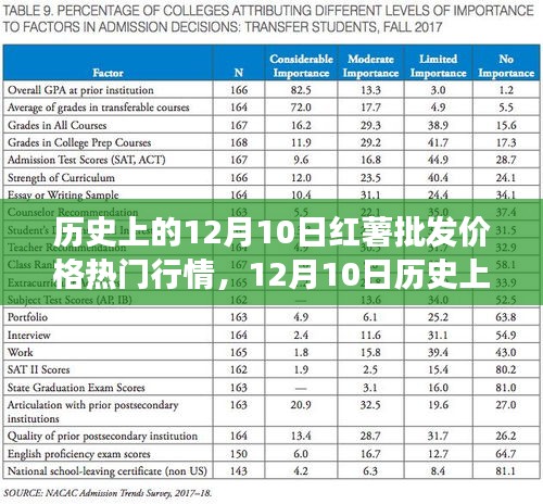 12月10日红薯批发价格行情解析，历史走势、市场预测与个人观点