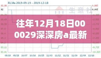 往年12月18日深深房A最新动态与要点分析