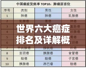 世界六大癌症排名及详解概览