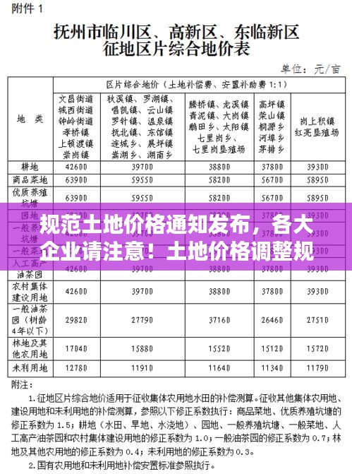 规范土地价格通知发布，各大企业请注意！土地价格调整规范出炉！