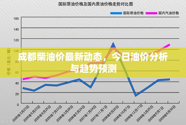 成都柴油价最新动态，今日油价分析与趋势预测
