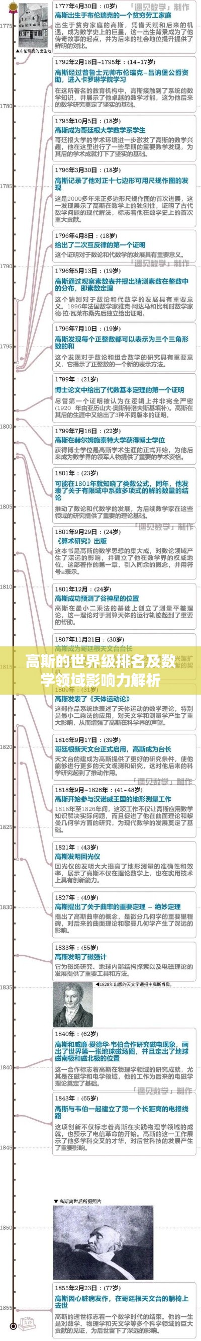 高斯的世界级排名及数学领域影响力解析